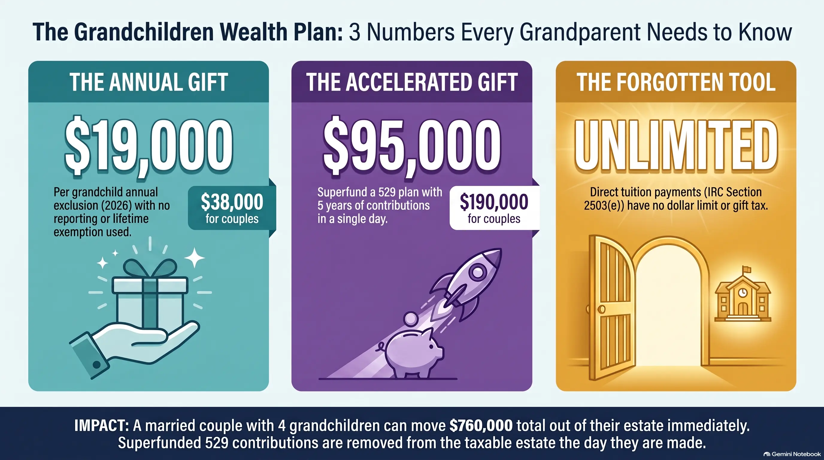 the-grandchildren-wealth-plan-529s-gifts-and-the-tools-nobody-explains-infographic-1-mtcb08qz.webp