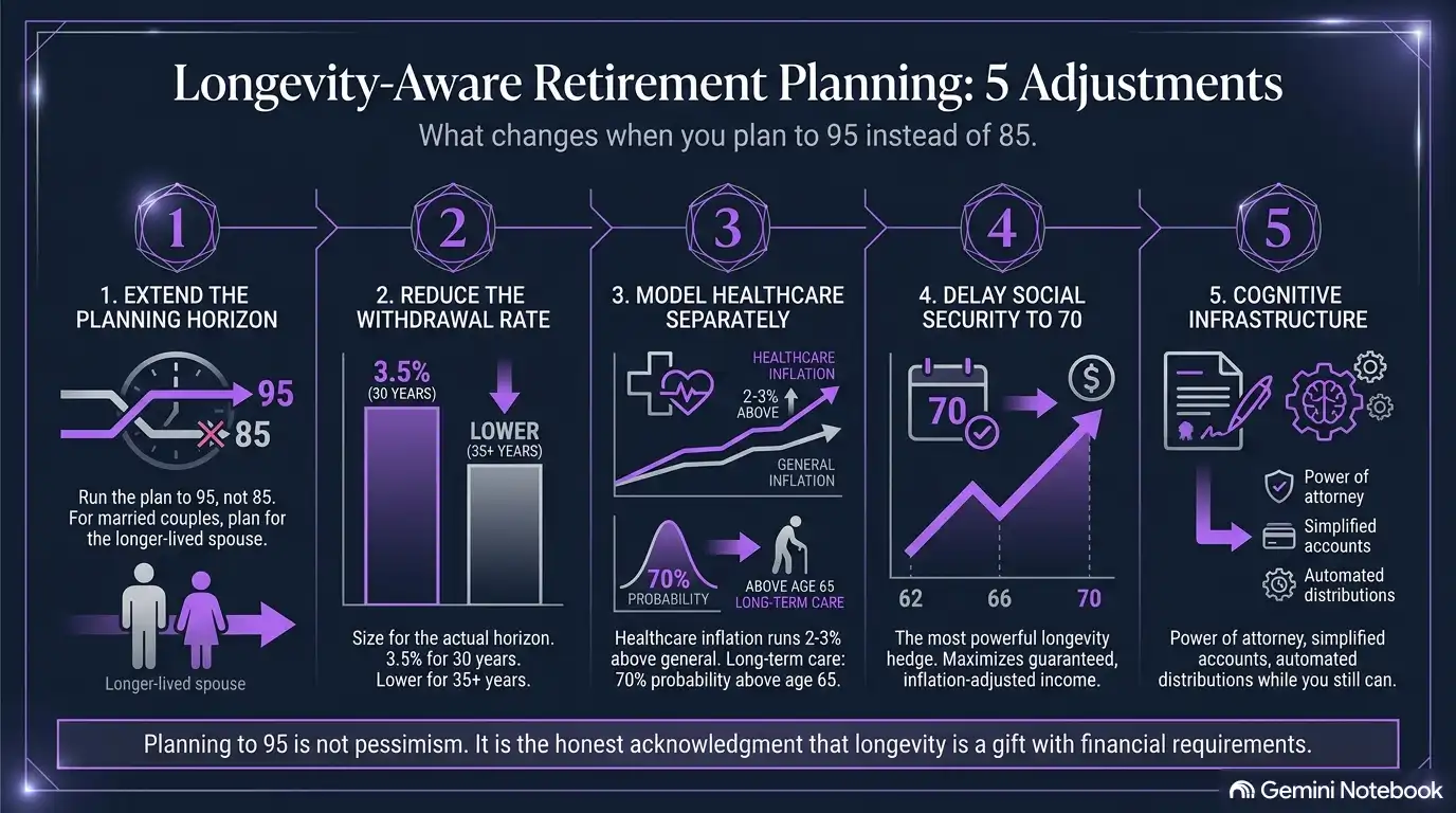 the-longevity-problem-why-your-retirement-plan-is-probably-10-years-too-short-infographic-2.webp